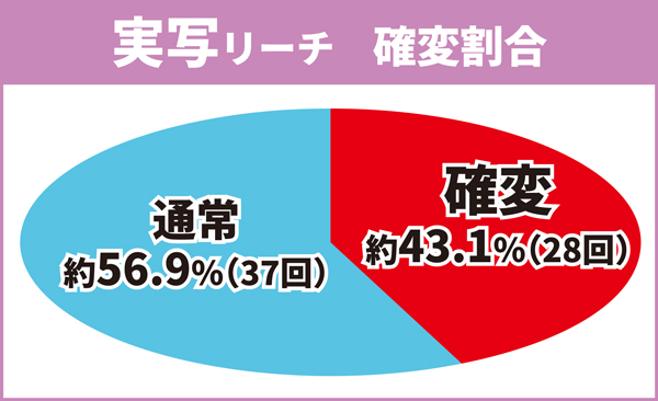 実写リーチ確変割合