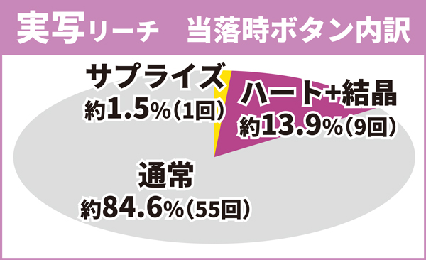 実写リーチ当落ボタン