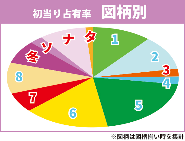 図柄占有率円グラフ