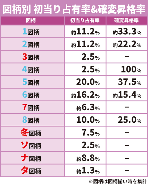 図柄別占有率&昇格率