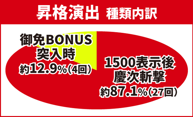 e花の慶次裂初当り調査