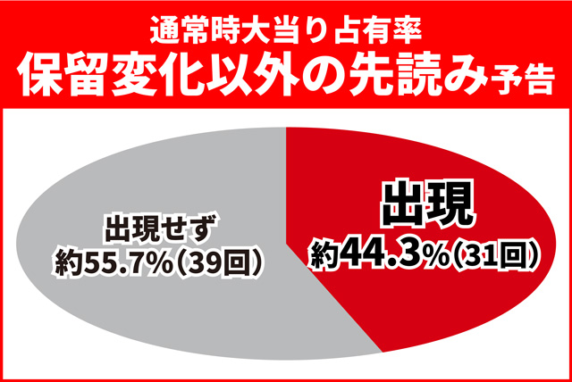 キン肉マン3通常時大当り