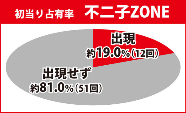 不二子ZONE占有率