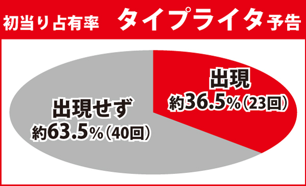 タイプライタ予告占有率