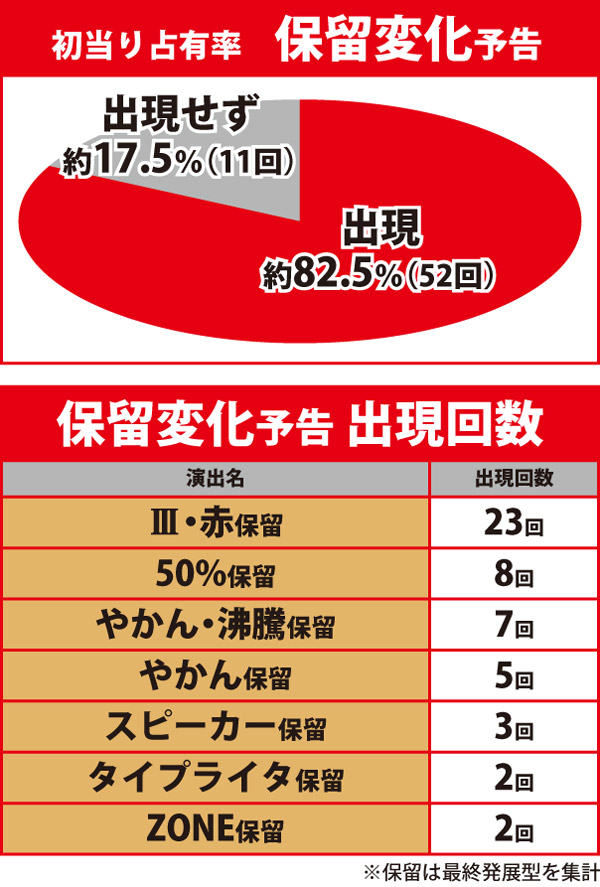 保留変化予告占有率