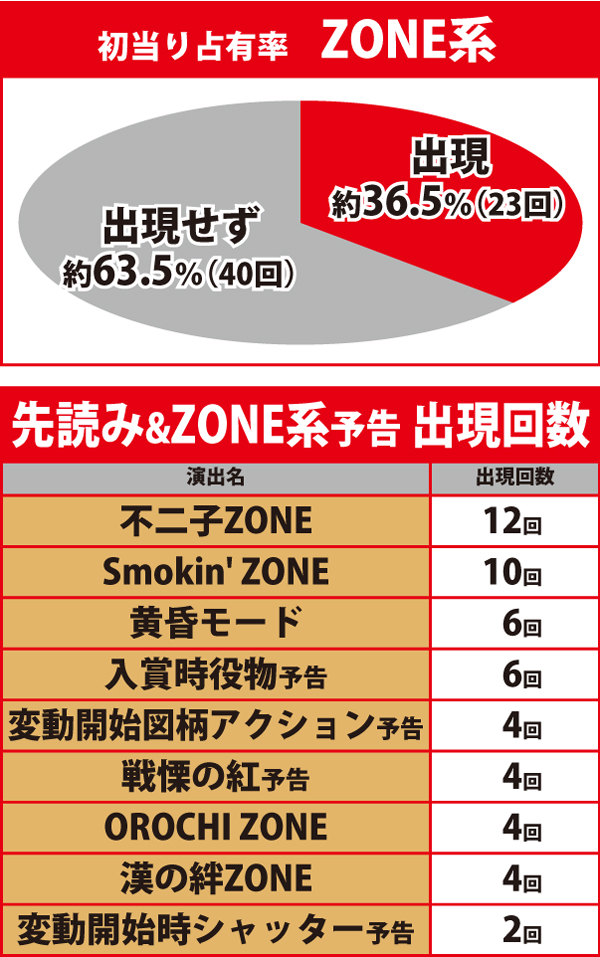 先読み＆ZONE系