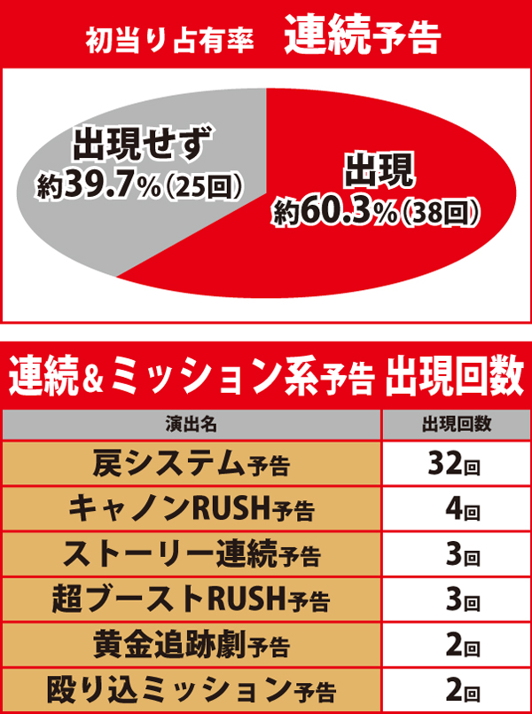連続予告占有率