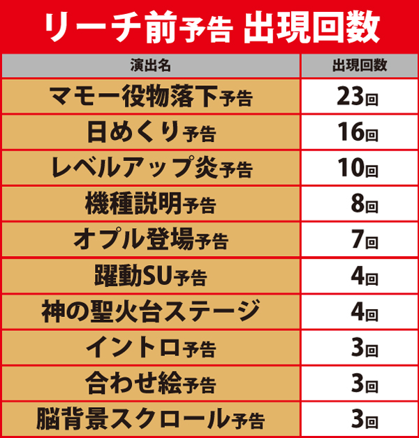 リーチ前予告出現回数