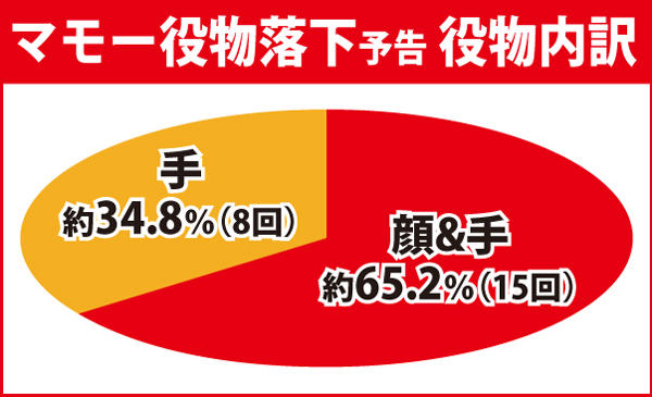マモー役物落下予告内訳