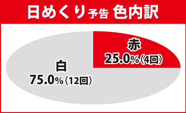 日めくり予告内訳