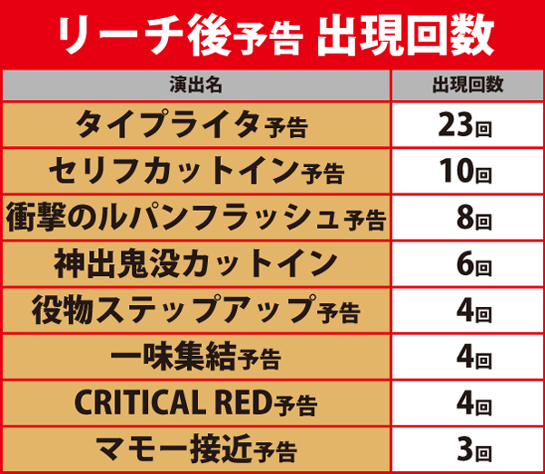 リーチ後予告出現回数