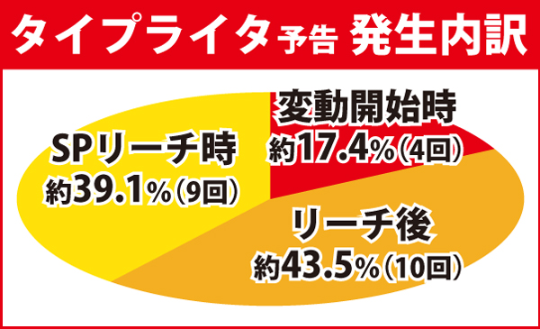 タイプライタ予告内訳