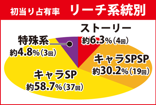 リーチ系統別占有率