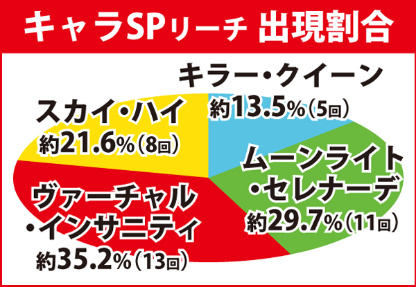 キャラSPリーチ出現割合
