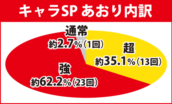 キャラSPあおり内訳