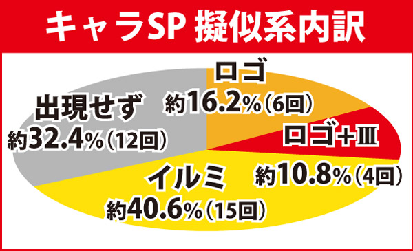 キャラSP擬似系内訳