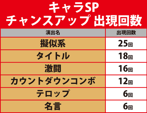 キャラSPチャンスアップ出現回数
