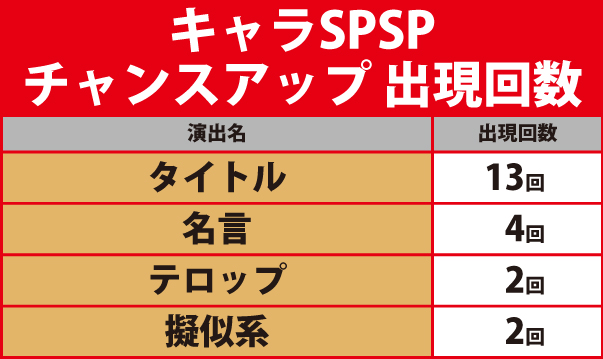 キャラSPSPチャンスアップ出現回数