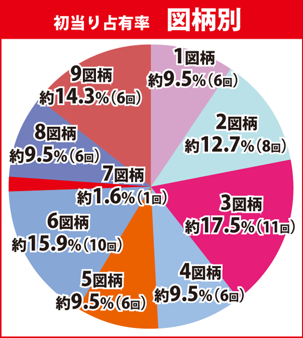 図柄別占有率