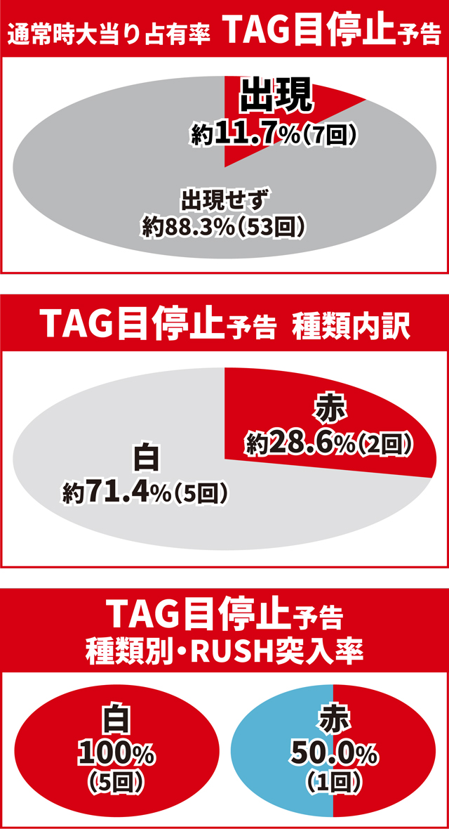 ワンパンバトル初当り調査