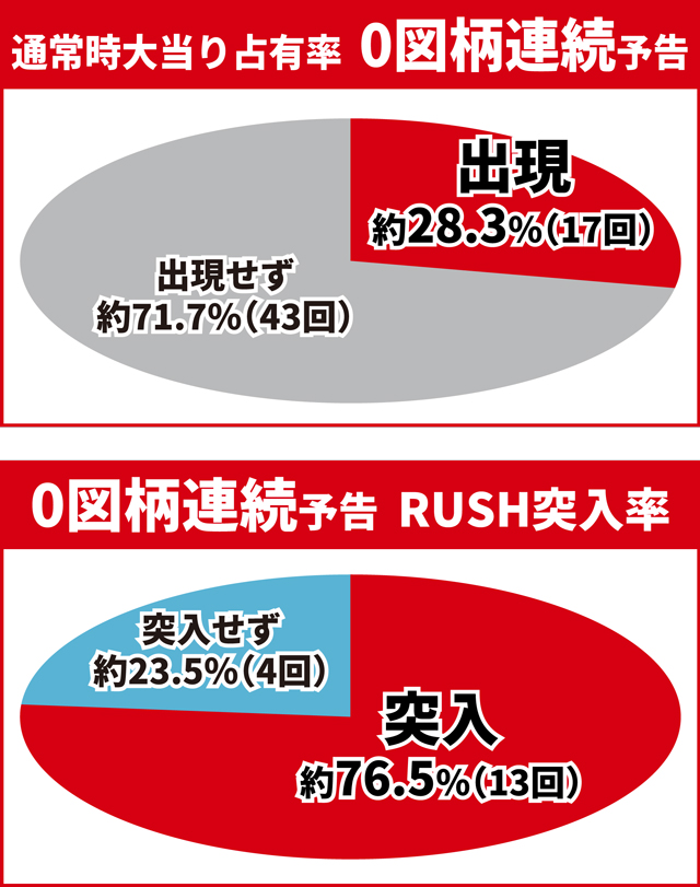 ワンパンバトル初当り調査