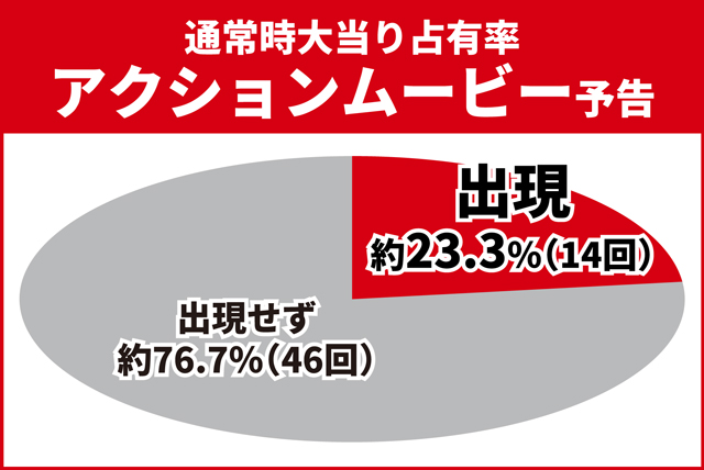 ワンパンバトル初当り調査