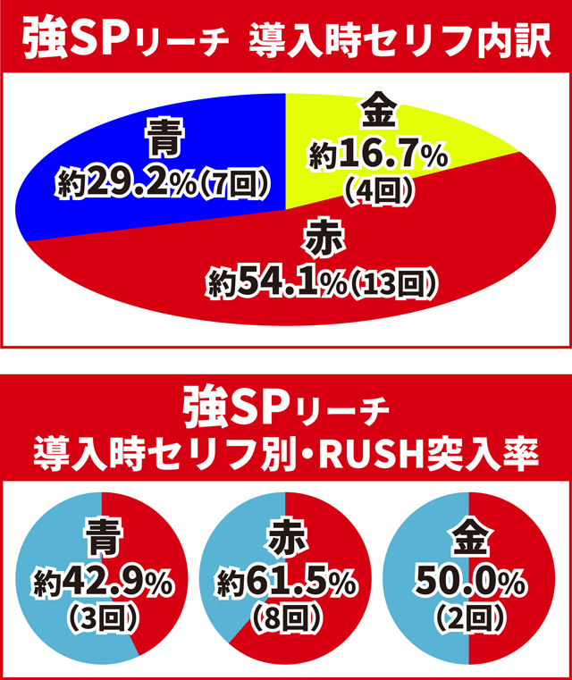 ワンパンバトル初当り調査