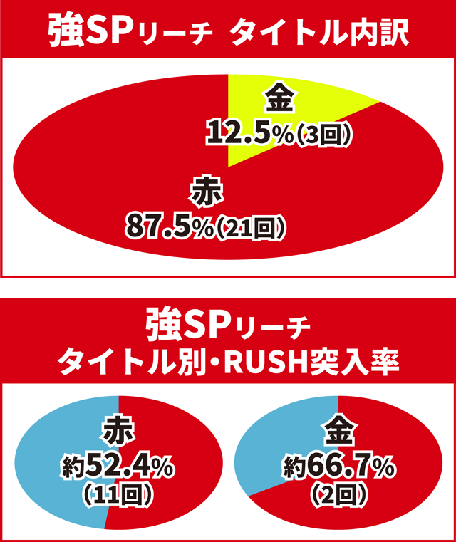 ワンパンバトル初当り調査