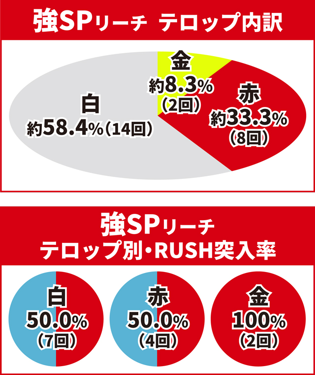 ワンパンバトル初当り調査