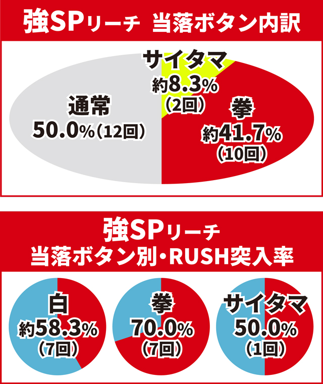 ワンパンバトル初当り調査