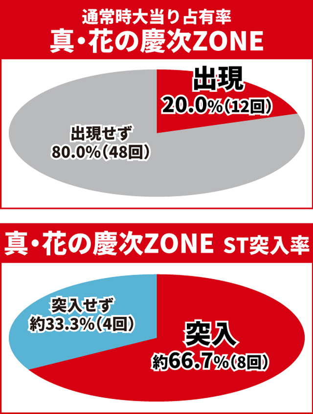 真・花の慶次3通常時大当り