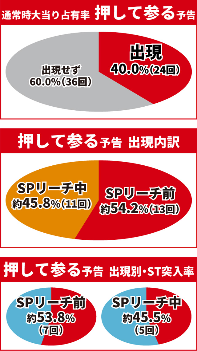 真・花の慶次3通常時大当り