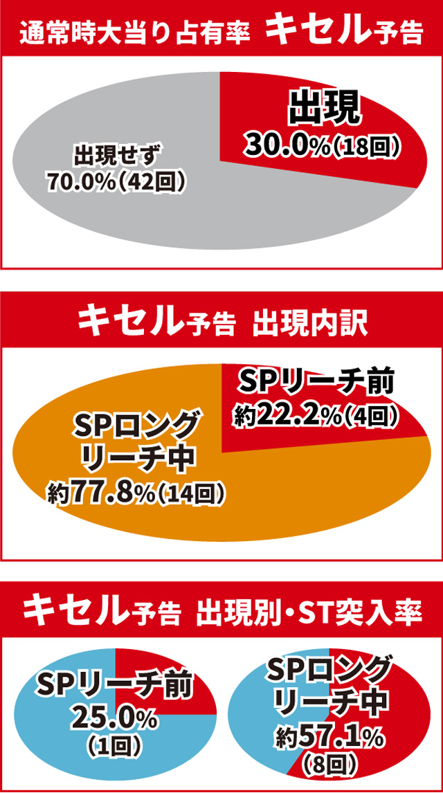 真・花の慶次3通常時大当り