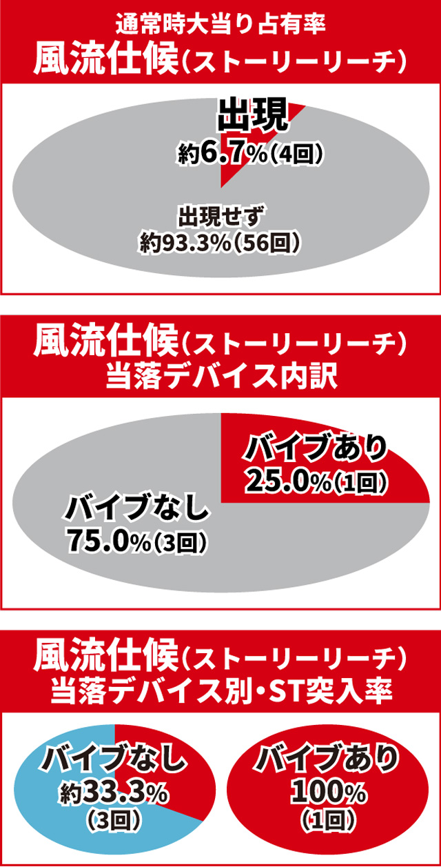 真・花の慶次3通常時大当り