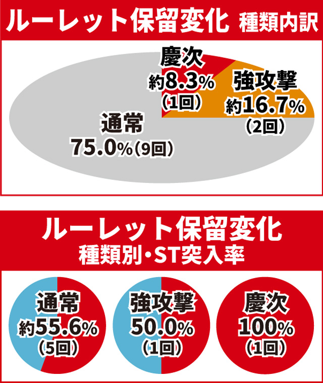 真・花の慶次3通常時大当り
