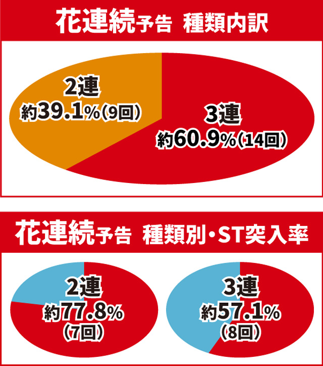 真・花の慶次3通常時大当り