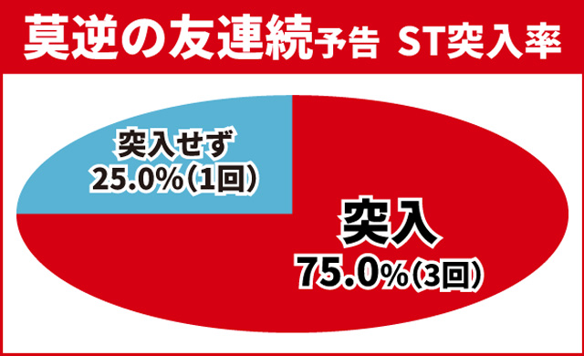 真・花の慶次3通常時大当り