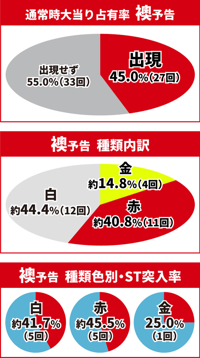真・花の慶次3通常時大当り