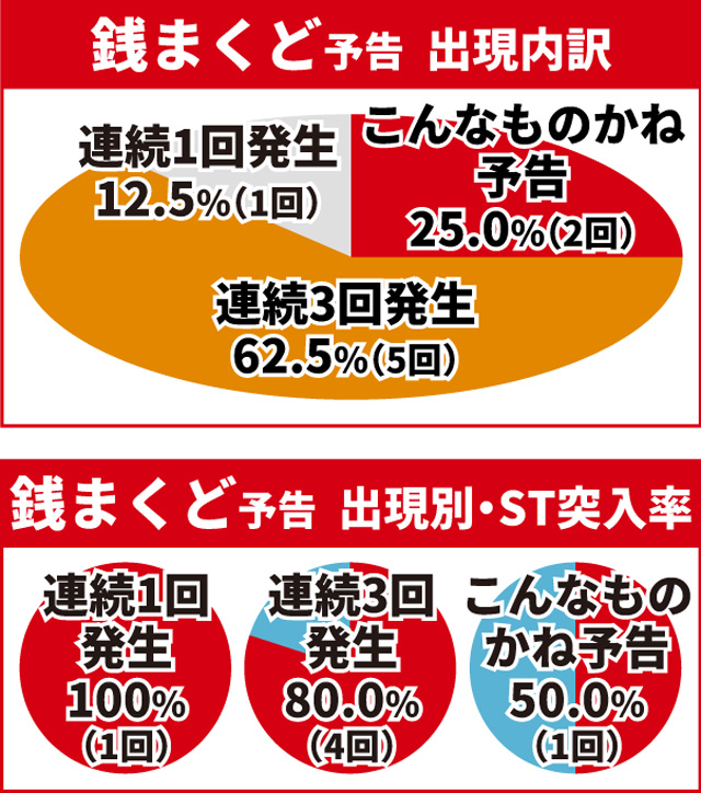 真・花の慶次3通常時大当り