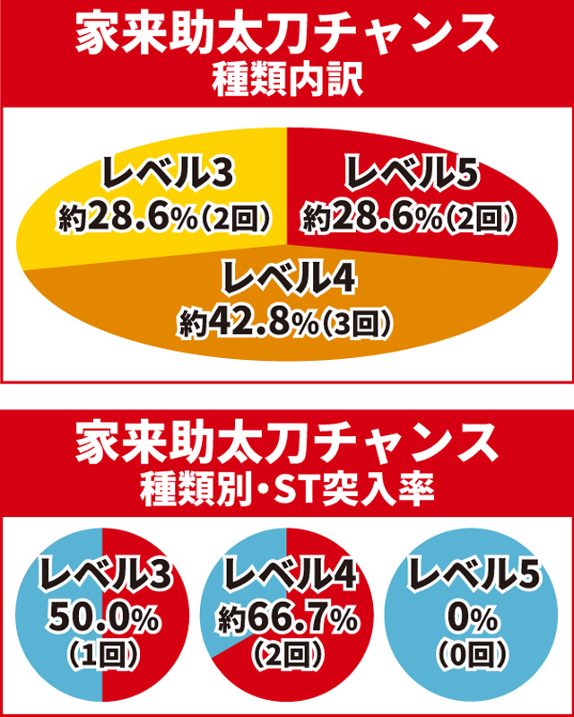 真・花の慶次3通常時大当り