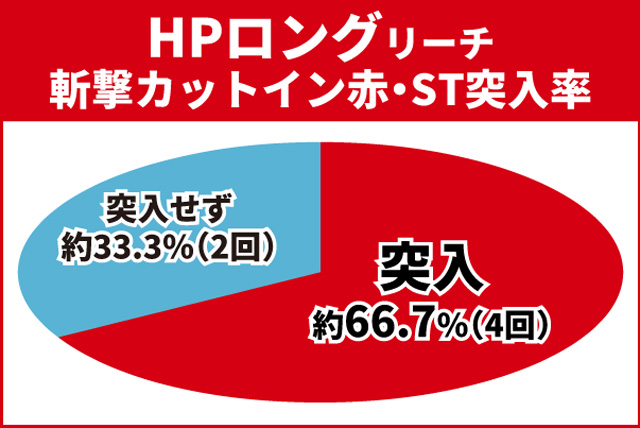 真・花の慶次3通常時大当り