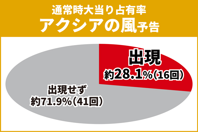 シンフォギア3初当り