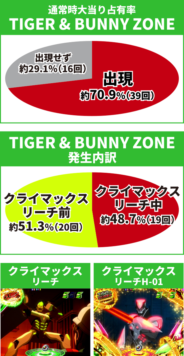 タイガー&バニー初当り