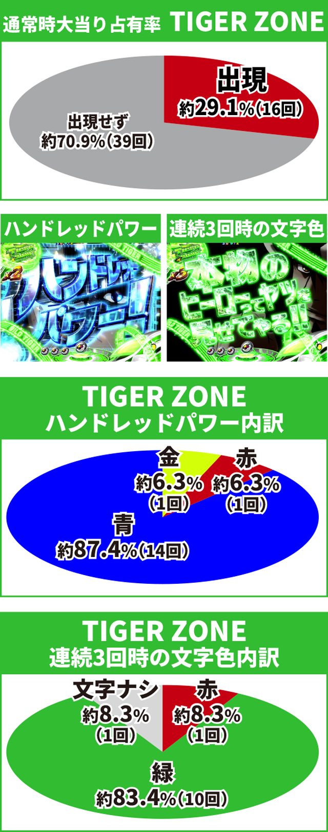 タイガー&バニー初当り