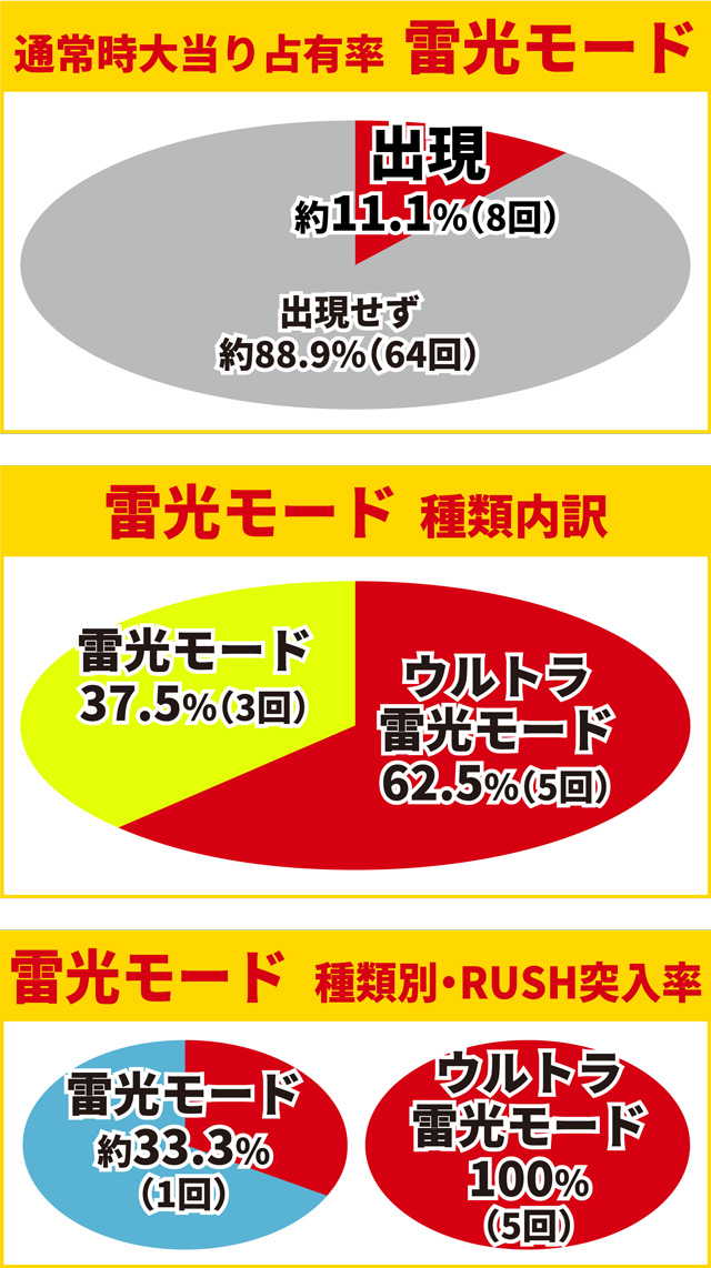 ティガ初当り調査