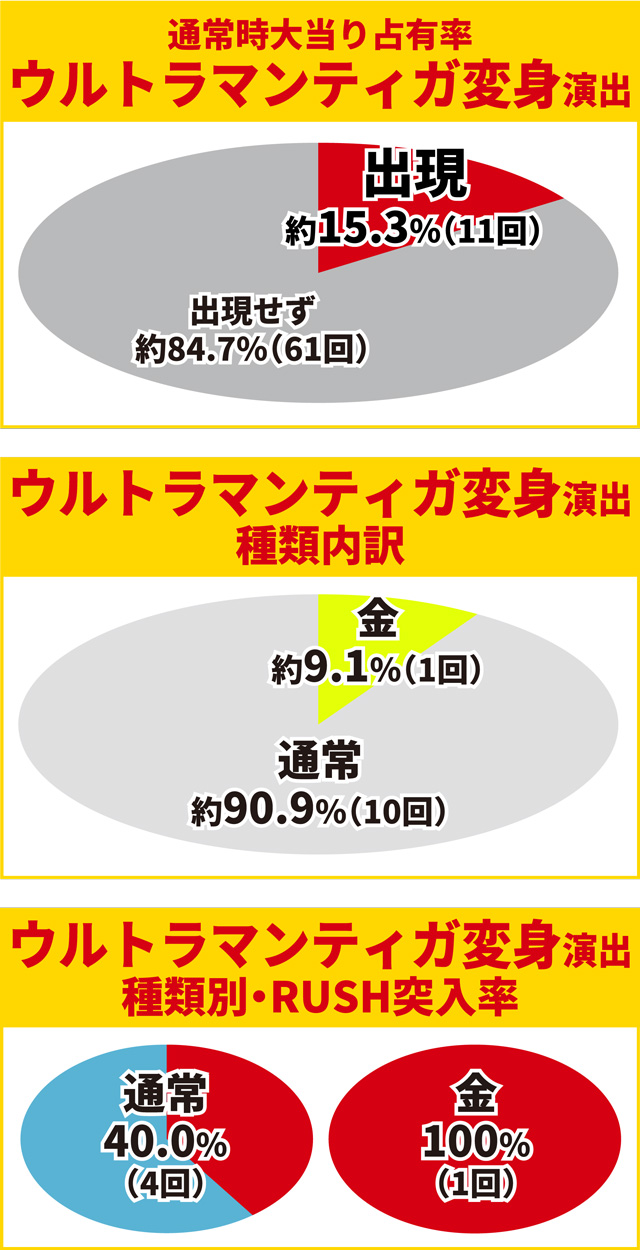 ティガ初当り調査