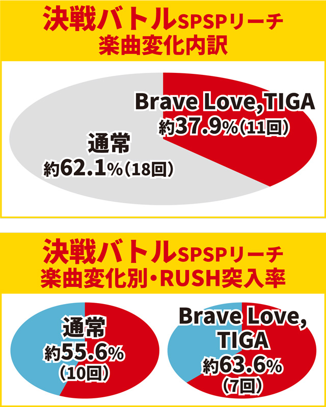 ティガ初当り調査
