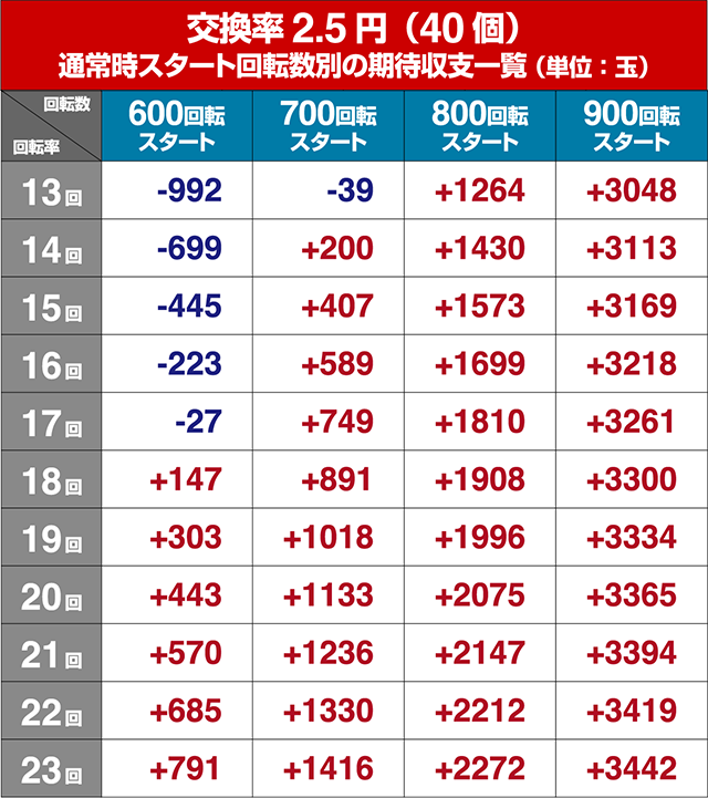 P牙狼 月虹ノ旅人・遊タイム狙い！】期待値・狙い目・据え置き