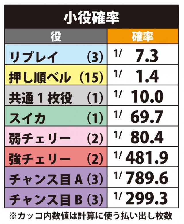 戦国乙女の小役確率