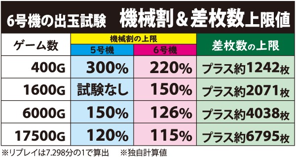 6号機の出玉試験機械割＆差枚数上限値